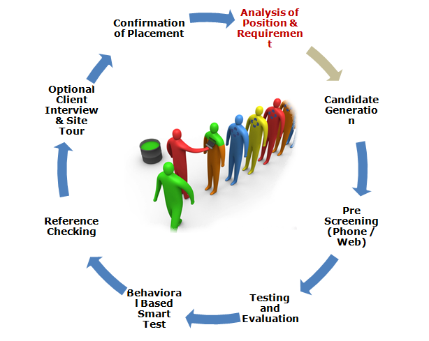 Hiring methodology - top 10 recruitment agency